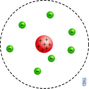 نموذج الذرة حسب رذرفورد